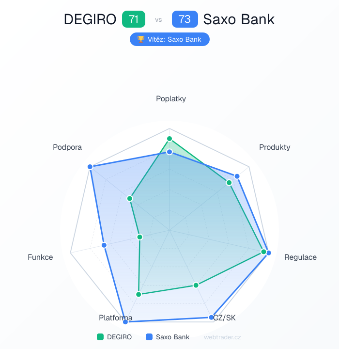 Radar srovnání DEGIRO vs Saxo Bank — poplatky, produkty, regulace, CZ/SK, platforma, funkce, podpora