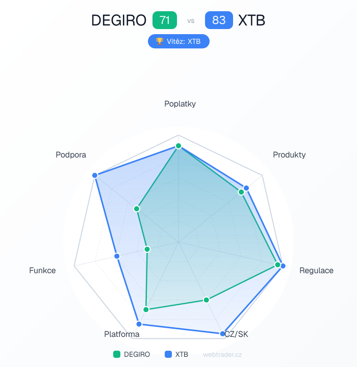 Radar srovnání DEGIRO vs XTB — poplatky, produkty, regulace, CZ/SK, platforma, funkce, podpora