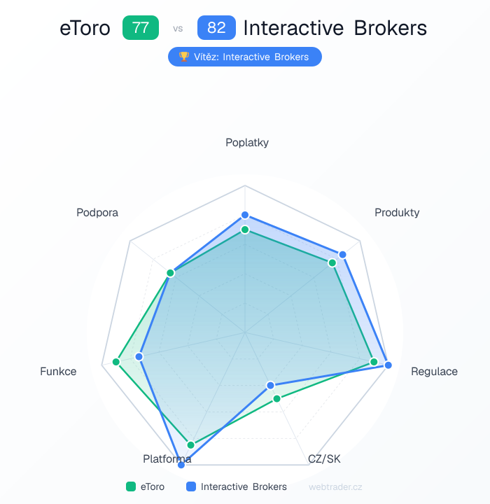 Radar srovnání eToro vs Interactive Brokers — poplatky, produkty, regulace, CZ/SK, platforma, funkce, podpora