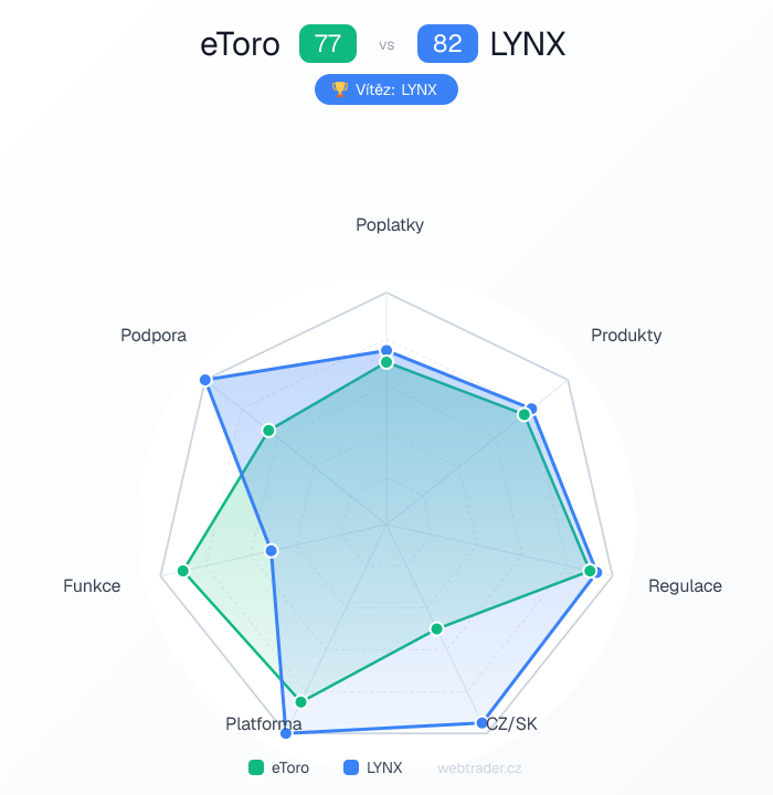 Radar srovnání eToro vs LYNX — poplatky, produkty, regulace, CZ/SK, platforma, funkce, podpora