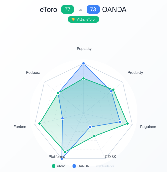 Radar srovnání eToro vs OANDA — poplatky, produkty, regulace, CZ/SK, platforma, funkce, podpora