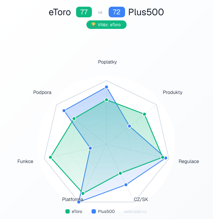 Radar srovnání eToro vs Plus500 — poplatky, produkty, regulace, CZ/SK, platforma, funkce, podpora