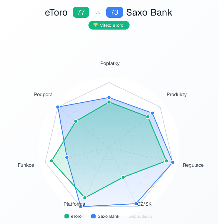 Radar srovnání eToro vs Saxo Bank — poplatky, produkty, regulace, CZ/SK, platforma, funkce, podpora