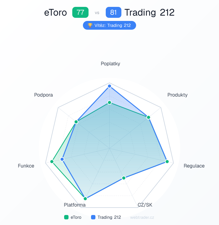 Radar srovnání eToro vs Trading 212 — poplatky, produkty, regulace, CZ/SK, platforma, funkce, podpora