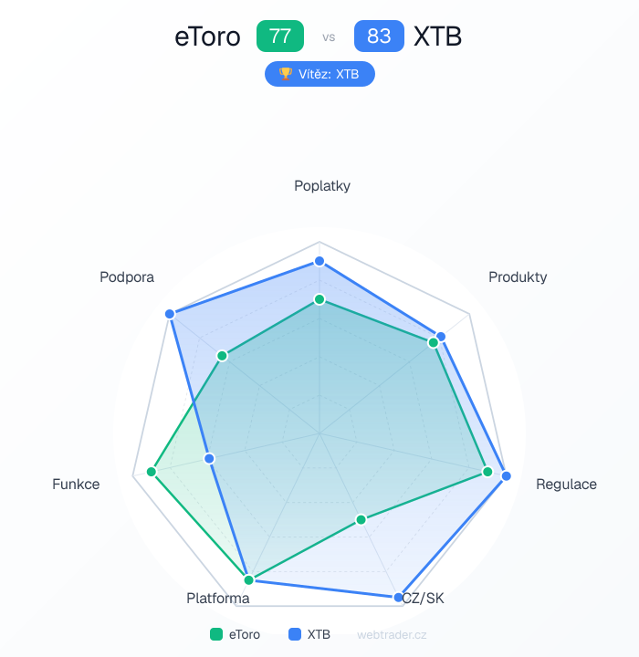 Radar srovnání eToro vs XTB — poplatky, produkty, regulace, CZ/SK, platforma, funkce, podpora