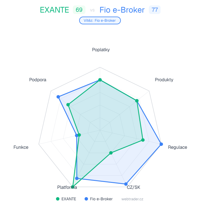 Radar srovnání EXANTE vs Fio e-Broker — poplatky, produkty, regulace, CZ/SK, platforma, funkce, podpora
