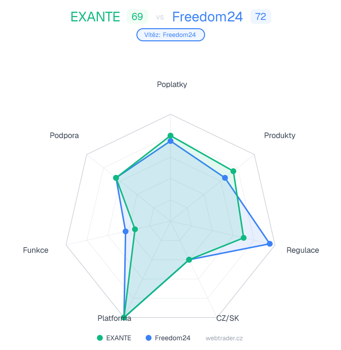 Radar srovnání EXANTE vs Freedom24 — poplatky, produkty, regulace, CZ/SK, platforma, funkce, podpora