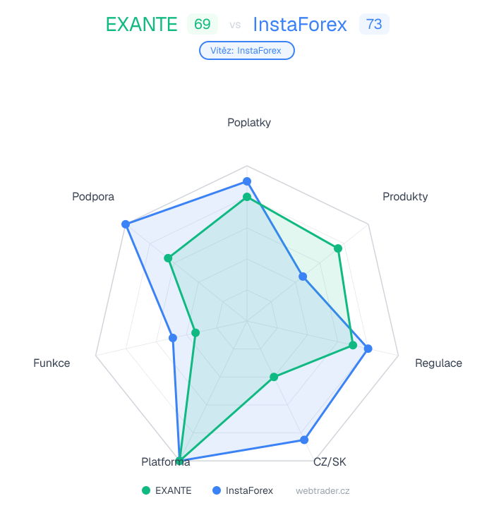 Radar srovnání EXANTE vs InstaForex — poplatky, produkty, regulace, CZ/SK, platforma, funkce, podpora