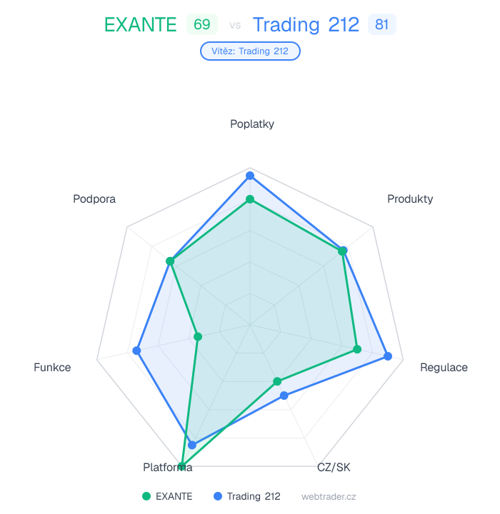 Radar porovnanie EXANTE vs Trading 212 — poplatky, produkty, regulácia, CZ/SK, platforma, funkcie, podpora