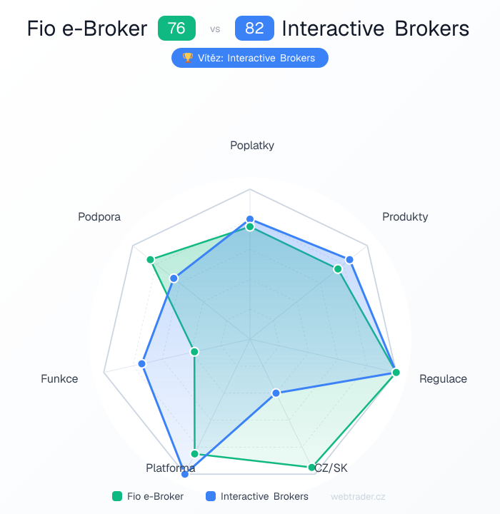 Radar srovnání Fio e-Broker vs Interactive Brokers — poplatky, produkty, regulace, CZ/SK, platforma, funkce, podpora
