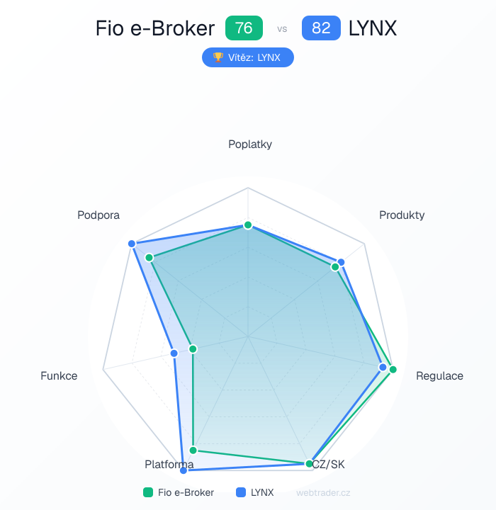 Radar srovnání Fio e-Broker vs LYNX — poplatky, produkty, regulace, CZ/SK, platforma, funkce, podpora