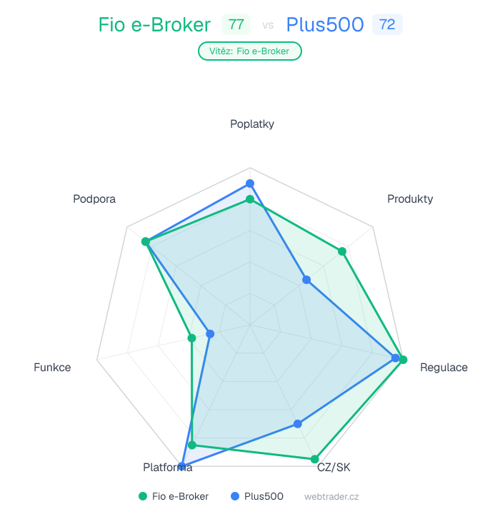 Radar porovnanie Fio e-Broker vs Plus500 — poplatky, produkty, regulácia, CZ/SK, platforma, funkcie, podpora