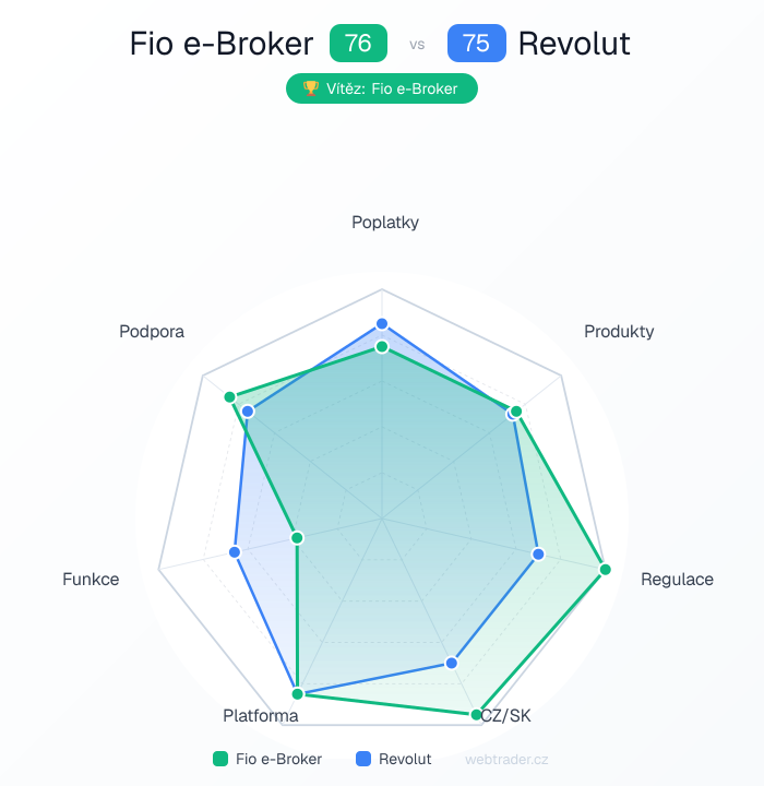 Radar srovnání Fio e-Broker vs Revolut — poplatky, produkty, regulace, CZ/SK, platforma, funkce, podpora