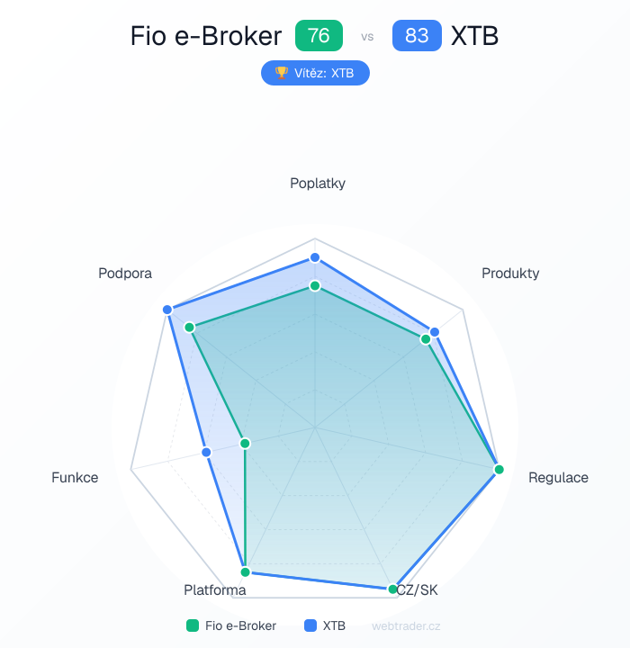 Radar porovnanie Fio e-Broker vs XTB — poplatky, produkty, regulácia, CZ/SK, platforma, funkcie, podpora