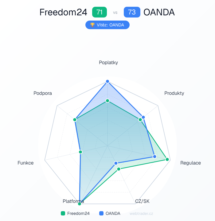Radar porovnanie Freedom24 vs OANDA — poplatky, produkty, regulácia, CZ/SK, platforma, funkcie, podpora