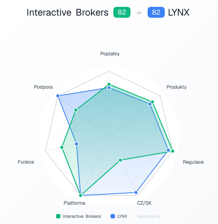 Radar srovnání Interactive Brokers vs LYNX — poplatky, produkty, regulace, CZ/SK, platforma, funkce, podpora