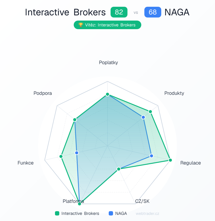 Radar srovnání Interactive Brokers vs NAGA — poplatky, produkty, regulace, CZ/SK, platforma, funkce, podpora