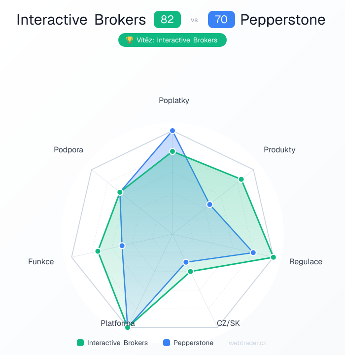 Radar srovnání Interactive Brokers vs Pepperstone — poplatky, produkty, regulace, CZ/SK, platforma, funkce, podpora