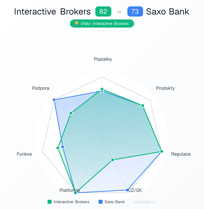 Radar srovnání Interactive Brokers vs Saxo Bank — poplatky, produkty, regulace, CZ/SK, platforma, funkce, podpora