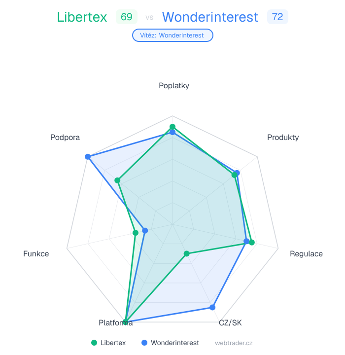 Radar porovnanie Libertex vs Wonderinterest — poplatky, produkty, regulácia, CZ/SK, platforma, funkcie, podpora