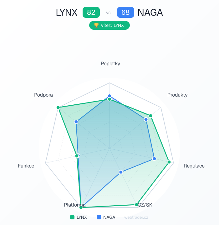 Radar srovnání LYNX vs NAGA — poplatky, produkty, regulace, CZ/SK, platforma, funkce, podpora