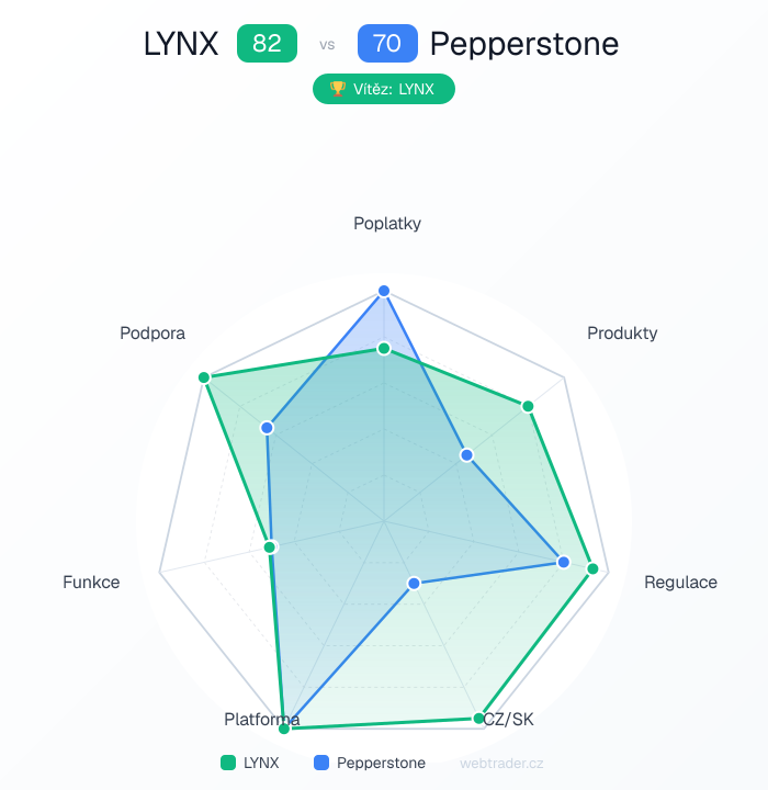 Radar srovnání LYNX vs Pepperstone — poplatky, produkty, regulace, CZ/SK, platforma, funkce, podpora