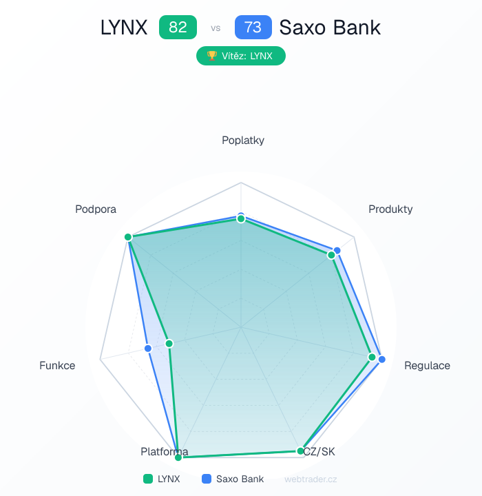 Radar srovnání LYNX vs Saxo Bank — poplatky, produkty, regulace, CZ/SK, platforma, funkce, podpora