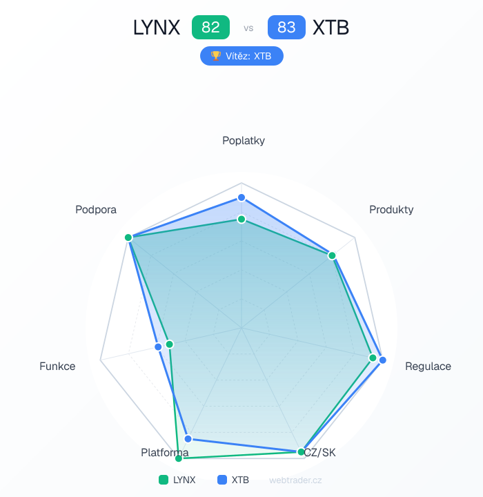 Radar srovnání LYNX vs XTB — poplatky, produkty, regulace, CZ/SK, platforma, funkce, podpora