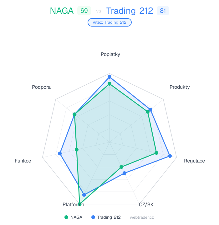 Radar srovnání NAGA vs Trading 212 — poplatky, produkty, regulace, CZ/SK, platforma, funkce, podpora