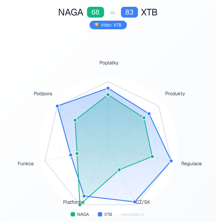 Radar srovnání NAGA vs XTB — poplatky, produkty, regulace, CZ/SK, platforma, funkce, podpora
