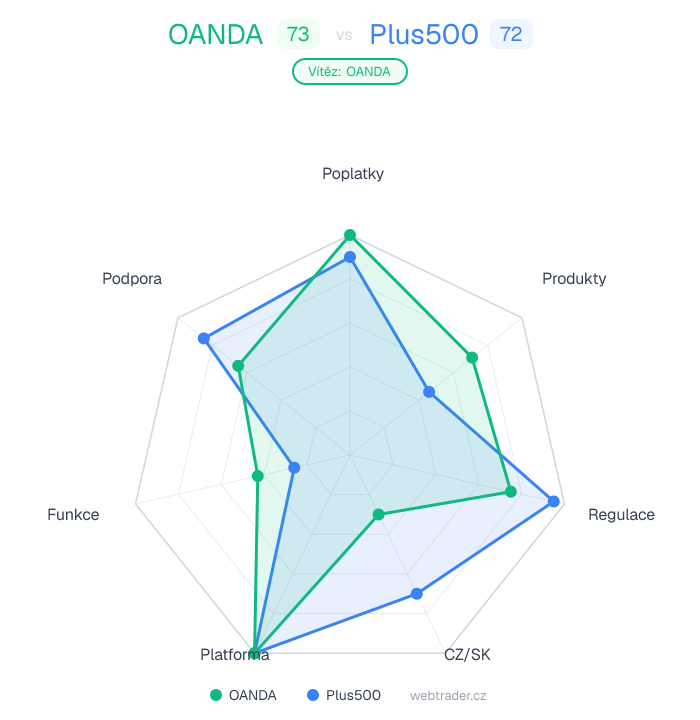 Radar porovnanie OANDA vs Plus500 — poplatky, produkty, regulácia, CZ/SK, platforma, funkcie, podpora