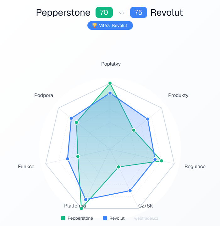 Radar srovnání Pepperstone vs Revolut — poplatky, produkty, regulace, CZ/SK, platforma, funkce, podpora