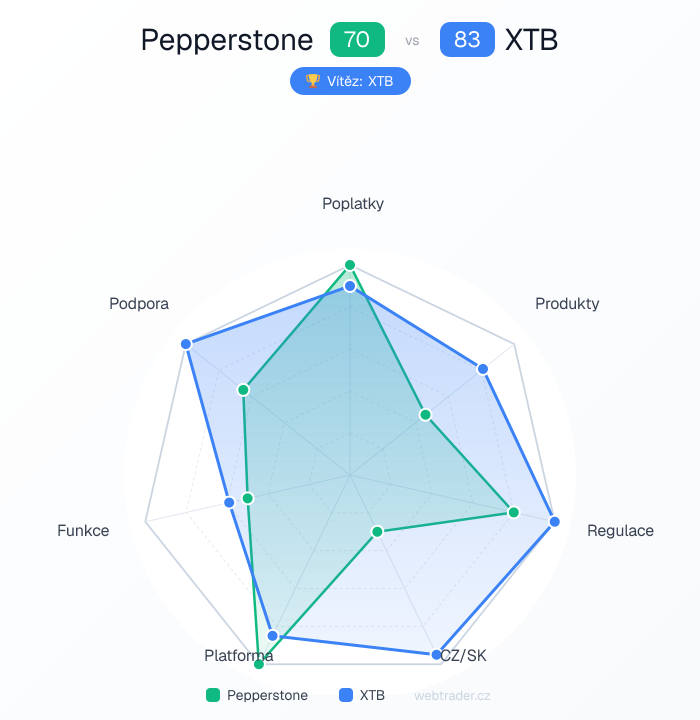 Radar srovnání Pepperstone vs XTB — poplatky, produkty, regulace, CZ/SK, platforma, funkce, podpora