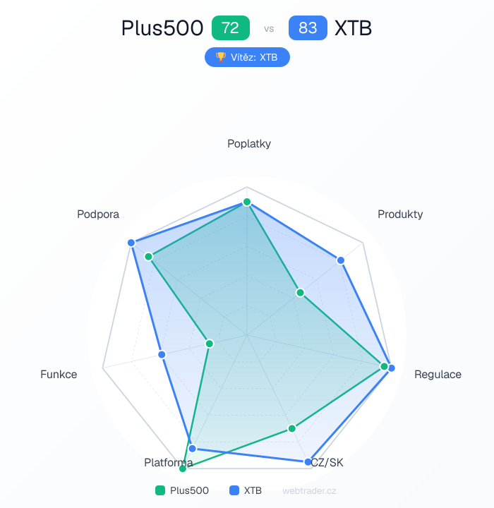 Radar srovnání Plus500 vs XTB — poplatky, produkty, regulace, CZ/SK, platforma, funkce, podpora