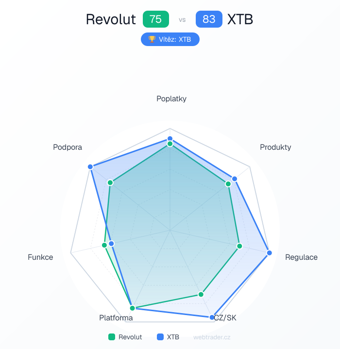 Radar srovnání Revolut vs XTB — poplatky, produkty, regulace, CZ/SK, platforma, funkce, podpora