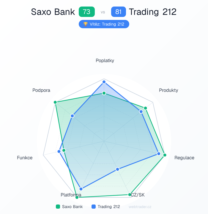 Radar srovnání Saxo Bank vs Trading 212 — poplatky, produkty, regulace, CZ/SK, platforma, funkce, podpora
