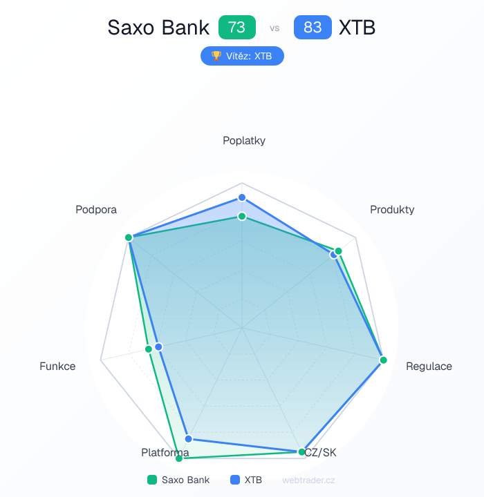 Radar srovnání Saxo Bank vs XTB — poplatky, produkty, regulace, CZ/SK, platforma, funkce, podpora