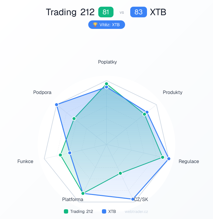 Radar srovnání Trading 212 vs XTB — poplatky, produkty, regulace, CZ/SK, platforma, funkce, podpora