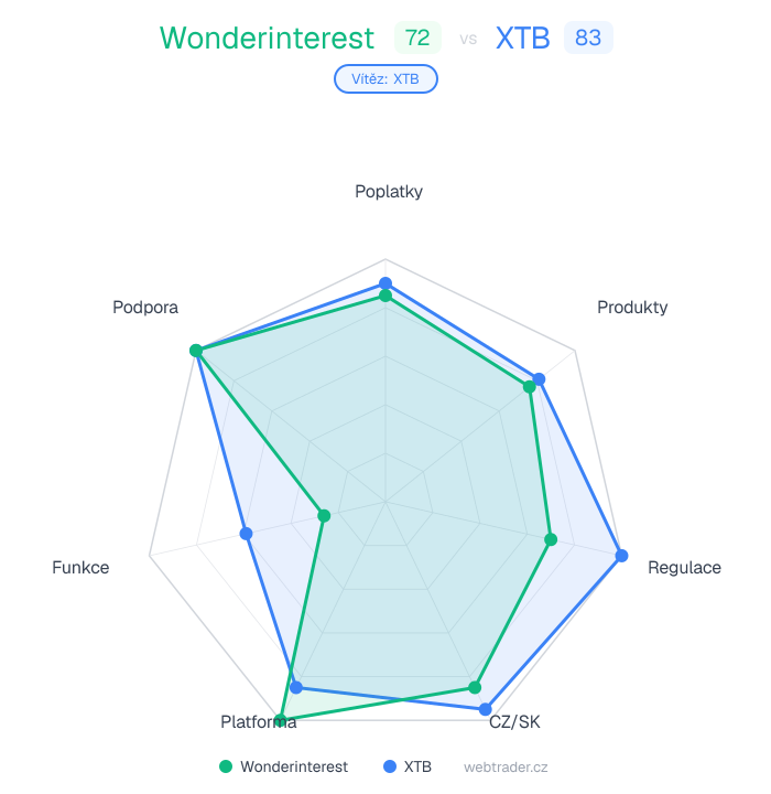 Radar porovnanie Wonderinterest vs XTB — poplatky, produkty, regulácia, CZ/SK, platforma, funkcie, podpora