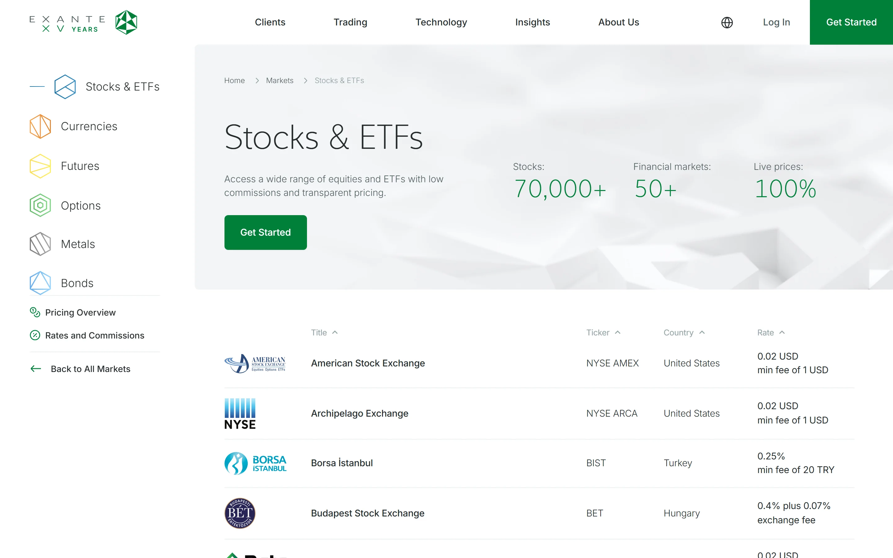 Akcie na EXANTE – prístup na 50+ globálnych búrz